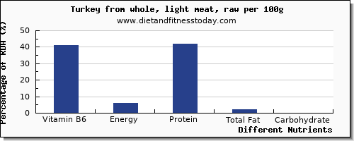 chart to show highest vitamin b6 in turkey light meat per 100g